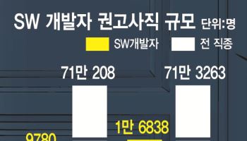 [단독]챗GPT 등장후 SW 개발자 권고사직 72% 늘었다