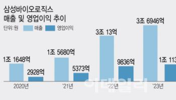 삼성바이오, 매출 4.5조원 돌파…제약·바이오 '새 역사'