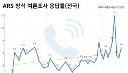 尹체포 이후 여론조사 응답률 급등 왜? [데이터인사이트]