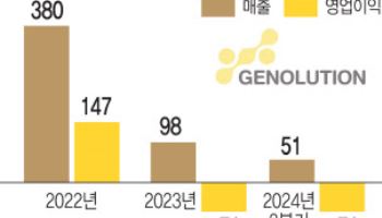 "분자진단 신제품에 피부미용기기 홈쇼핑 진출"…제놀루션, 실적 반등 예고