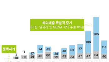 이수앱지스, 수출국 확대에 강달러 수혜까지…올해도 실적경신 예고