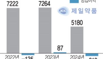 지난해 적자전환 예상 제일약품, 국산 신약 37호 자큐보로 반전 예고