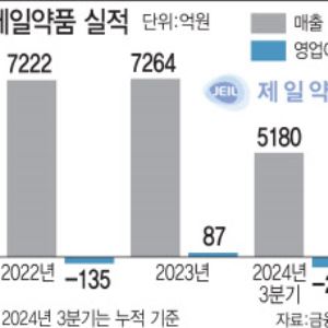 지난해 적자전환 예상 제일약품, 국산 신약 37호 자큐보로 반전 예고