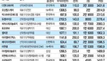 오름테라퓨틱 차별화 기술력, 최근 1년 바이오 IPO 중 시총 '톱'