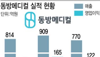 "수출, 미용의료기 확대로 실적 퀀텀점프"[동방메디컬 대해부③]