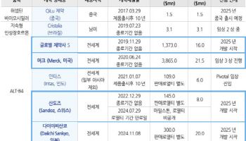 알테오젠, 1분기 잇단 기술수출 가능성...필수가 된 SC제형특허