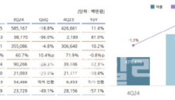 유한양행, 제약사 최초 연 매출 2조 시대 열었다…영업익은 16% 감소