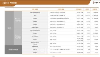 리가켐바이오, 창사 이래 최대 매출 1259억 달성