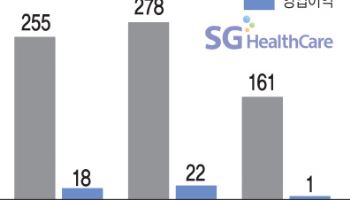 "신제품 출시에 생산능력 3배 이상 확대"…SG헬스케어, 실적 반등 예고