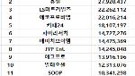 코스닥 주간 외국인 순매수 1위 'HLB'