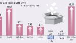 트럼프 관세·경기 불안에도 ‘불기둥’ 세운 코스피…향후 전망은