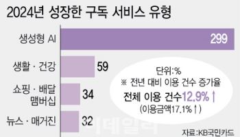 "너도 챗GPT 쓰니?"…생성형 AI 구독, 300% 증가