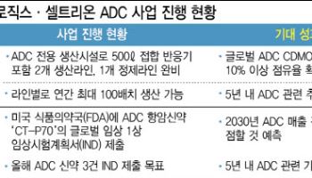 삼성바이오·셀트리온이 찜한 연매출 10조시대 주역[K바이오 선봉 ADC]①