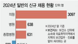 “단순업무에 월 800만원” 사직 전공의들 어디로 갔나