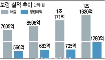 1조 클럽' 가입한 보령...2조 달성 위한 무기는