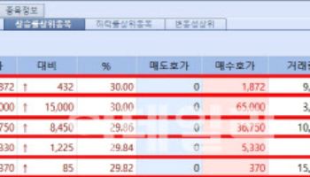 DXVX·클리노믹스, 흐름 거스른 ‘반짝 급등’…‘삼수’ 인트론바이오는 시외下[바이오맥짚기]