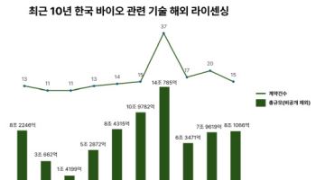 위기와 기회의 공존[바이오, 해외에 답 있다]①