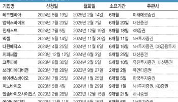 바이오사 예심철회 속출, 앰틱스바이오 이어 레드엔비아도