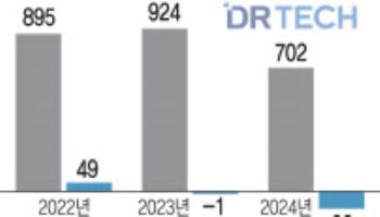 디알텍, 유아이엠디 등 자회사 성과 본격화로 실적 반등 예고