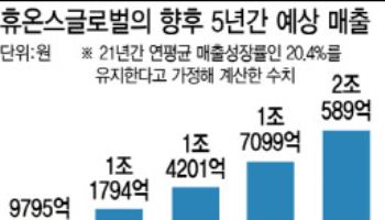 휴온스그룹, 내년 1조클럽 가입 유력…연평균 20% 고성장 비결은