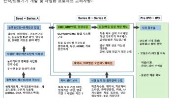 사업성공 육하원칙[바이오, 해외에 답 있다]③