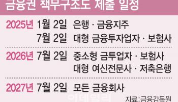 ‘금융계의 중대재해처벌법’ 은행장만 잡을판