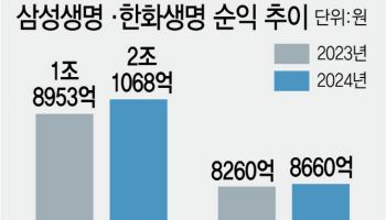 보장성보험 판매 호조에 삼성·한화생명 ‘호실적’