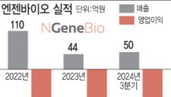 "잇따른 해외 수주 승전보"…올해가 기대되는 엔젠바이오