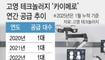 반도체 검사장비 회사가 만든 뇌수술로봇…고영 “연내 美서 직판 시작”