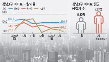 “3억 비싸도 좋다” 강남 55억 아파트 58억에 낙찰된 이유