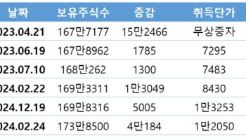 삼일제약 회장님의 수상한 지분 매입, 왜?