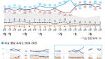 정당지지도 국힘 36% 슬롯사이트 볼트 추천 38%…‘상속세 낮춰야’ 52%[한국갤럽](상보)