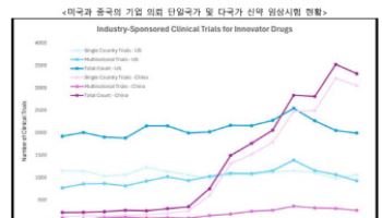 글로벌 임상시험 1위 국가는 어디?[제약 ·바이오 해외토픽]