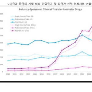 글로벌 임상시험 1위 국가는 어디?[제약 ·바이오 해외토픽]