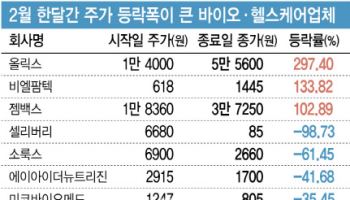 [2월 종목 맥짚기]기술수출 한방에 주가 4배 뛴 올릭스, 하락 3인방은?