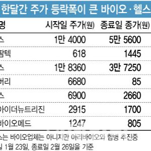 [2월 종목 맥짚기]기술수출 한방에 주가 4배 뛴 올릭스, 하락 3인방은?