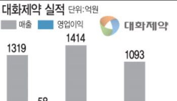 "글로벌 최초 마시는 항암제 본격 판매"…대화제약, 中금맥 캔다