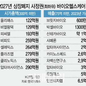 [퇴출 위기 바이오] 내년 관리종목 지정 위기 몰린 바이오텍들