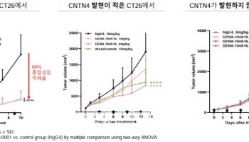 지놈앤컴퍼니, ADC용 항체 추가 개발…기술수출 가능성 높은 이유