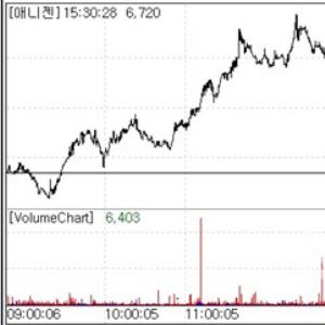 Anigen Soars on U.S. cGMP Hopes Lunit Drops Despite Positive News[K-Bio Pulse]