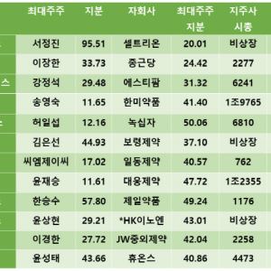 왜곡된 바이오 지주사 평가절하, 왜 한국만 유독 심할까(상)