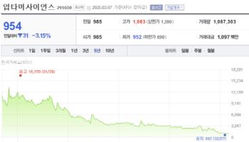 [퇴출 위기 바이오] 압타머사이언스, 매출·시총 기준 미달...CRO 신사업도 난관