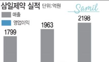 "점안제 신제품 판매에 위탁생산도 본격화"…삼일제약, 안질환사업에 올인