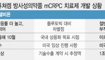 방사선의약품 주도권 싸움 본격화, ‘셀비온 vs 퓨쳐켐’[용호상박 K바이오]