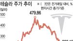 '폭락' 테슬라·엔비디아…2년여만에 가장 많이 떨어졌다