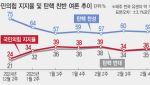 계엄 후 100일…혼돈 정국에 롤러코스터 탄 尹지지율