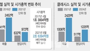 ‘바이오 미다스의 손’ 베인캐피털,MBK와 달랐다...클래시스가 주목받는 까닭