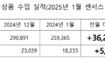 올해 1월 의약품 수입 급증한 미국…왜?[제약·바이오 해외토픽]