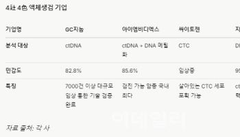 후발주자 GC지놈, 액체생검 시장 판도 바꿀까