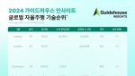 현대차 출신이 만든 스타트업, 자율주행 기술 세계 11위